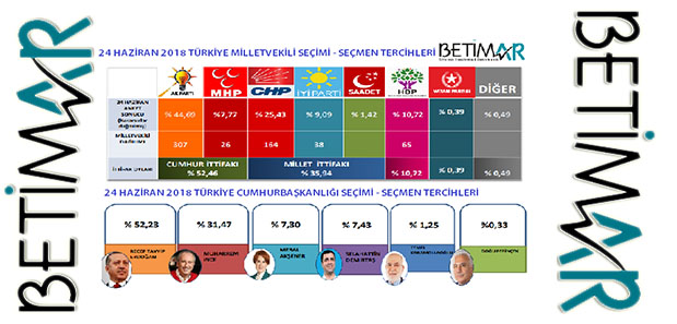 Türkiye’nin Önemli Anket Şirketlerinden  “Betimar” Son Anketini Belemtürk İle Paylaştı