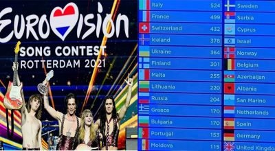 Eurovision 2021 şarkı yarışmasının kazananı belli oldu.